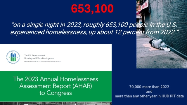 653,100 homeless people in the United State