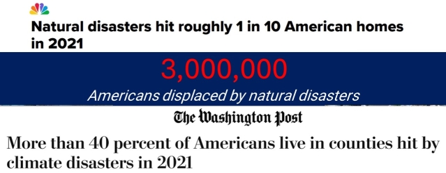 3 million Americans are displaced by natural disasters each year.